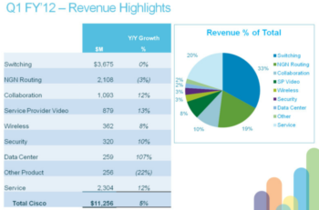 Restructuring paying off for Cisco Systems, if strong 1st quarter is any clue