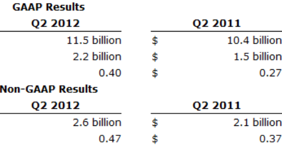 Much better that expected quarter for Cisco Systems