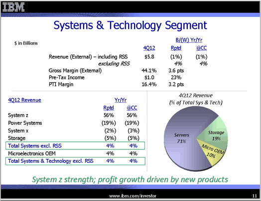 Revenues hold up in tough quarter for IBM profits Revenues hold up in tough quarter for IBM profits ibm012212a 524x405