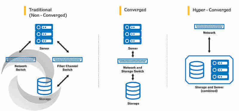 how-to-choose-between-traditional-converged-and-hyper-converged-infr